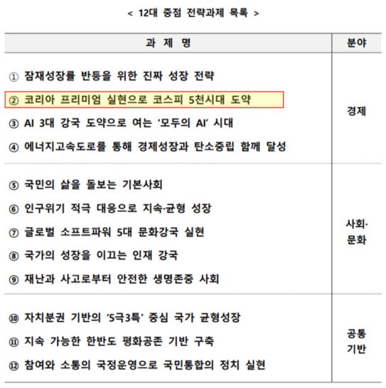 5대 국정목표 123대 국정과제 추진